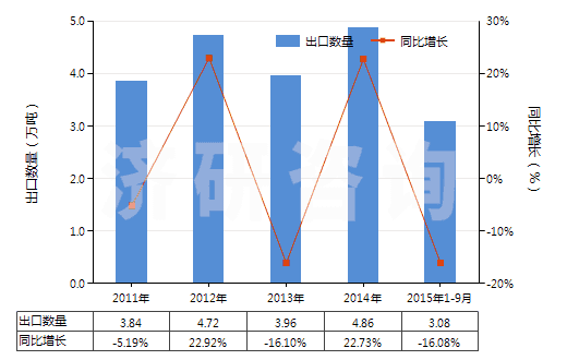 2011-2015年9月中國(guó)其他六偏磷酸鈉(HS28353919)出口量及增速統(tǒng)計(jì)